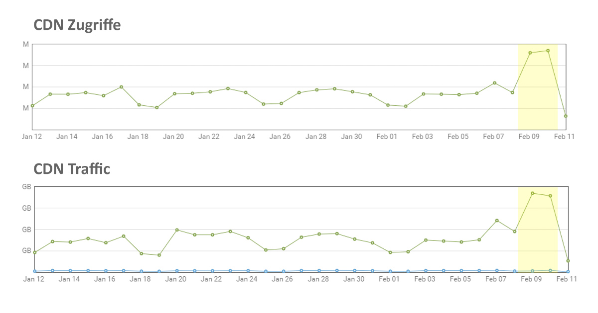 radio NRW Zugriffe und Traffic