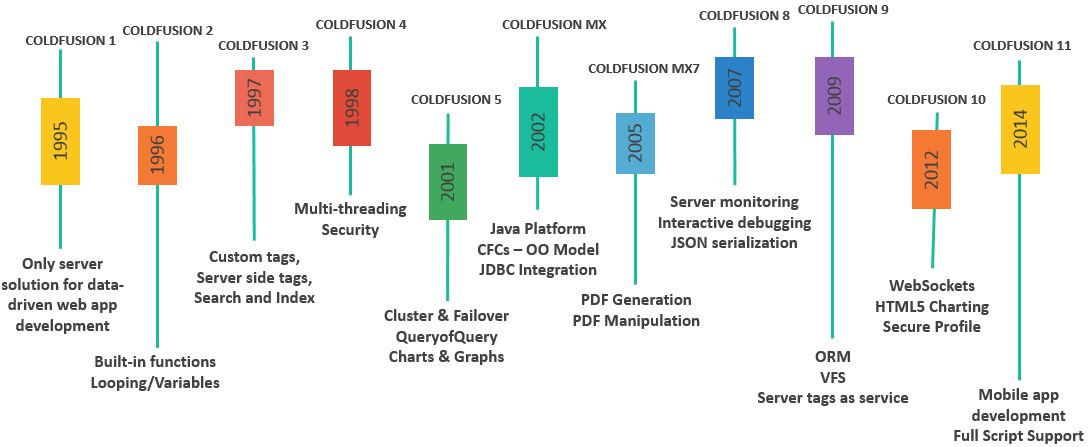 Die Entwicklung von ColdFusion von 1995 - 2015