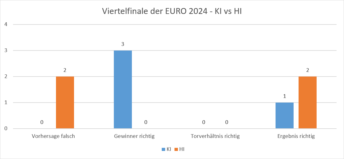EURO 2024 - Viertelfinale - KI vs. HI