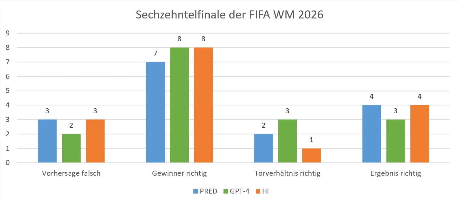 FIFA WM 2026 - 16 Finale - KI vs. HI