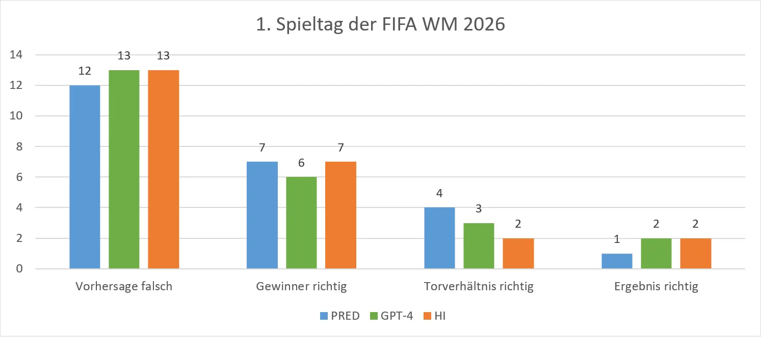 FIFA WM 2026 - 1. Spieltag - KI vs. HI