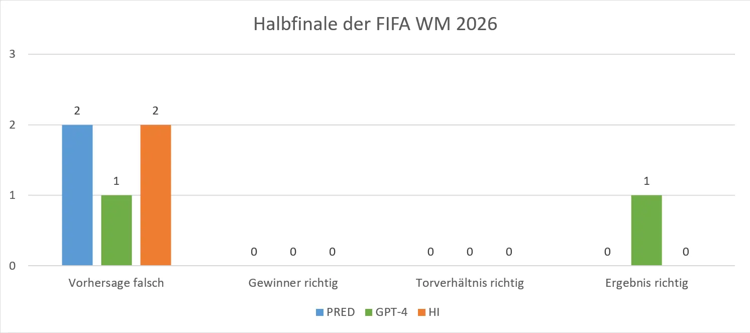 FIFA WM 2026 - 2 Finale - KI vs. HI