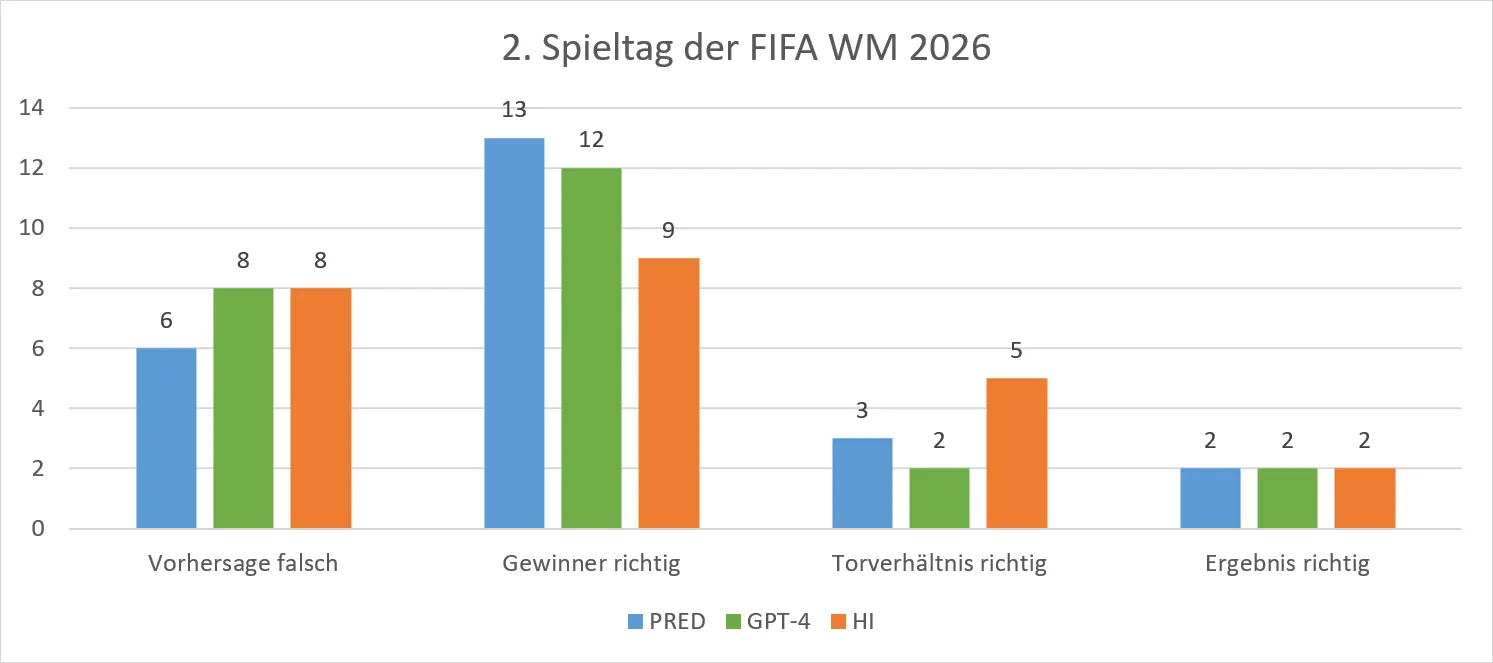 FIFA WM 2026 - 2. Spieltag - KI vs. HI