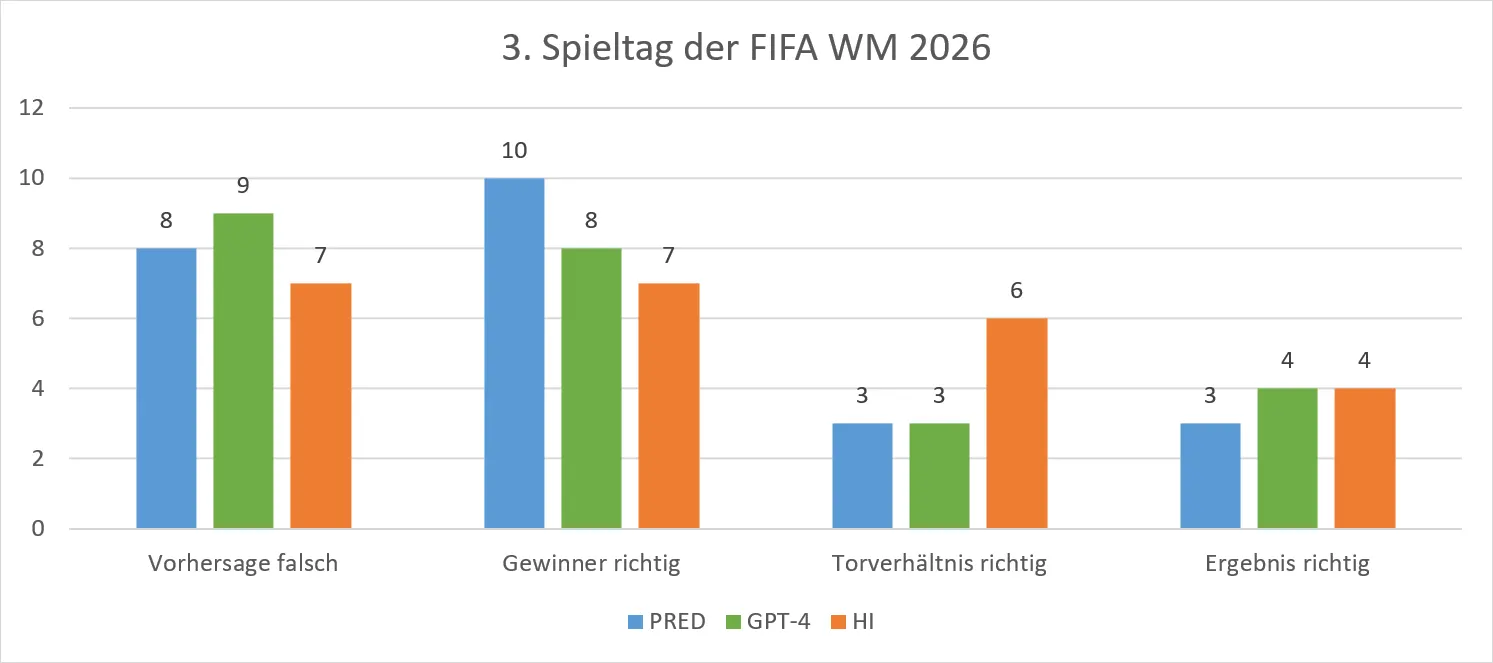 FIFA WM 2026 - 3. Spieltag - KI vs. HI