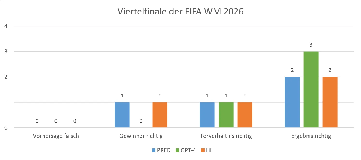 FIFA WM 2026 - 4 Finale - KI vs. HI