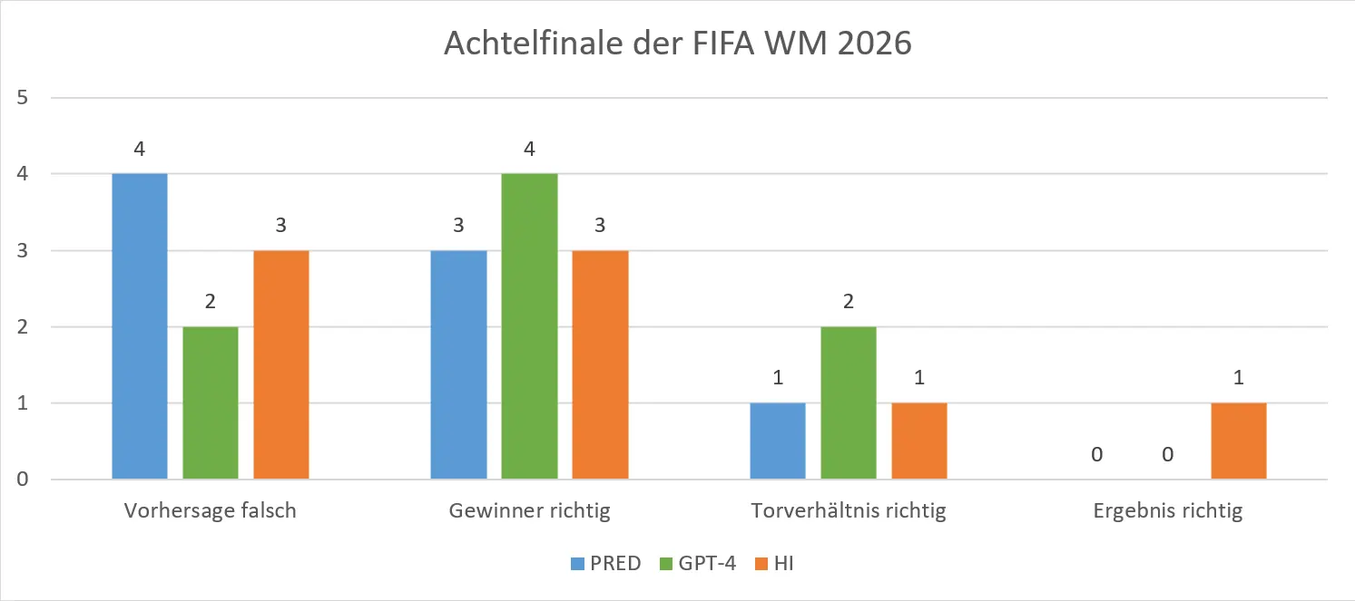 FIFA WM 2026 - 8 Finale - KI vs. HI