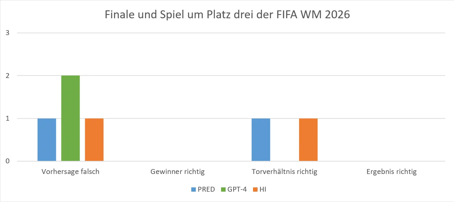 FIFA WM 2026 - Finale - KI vs. HI