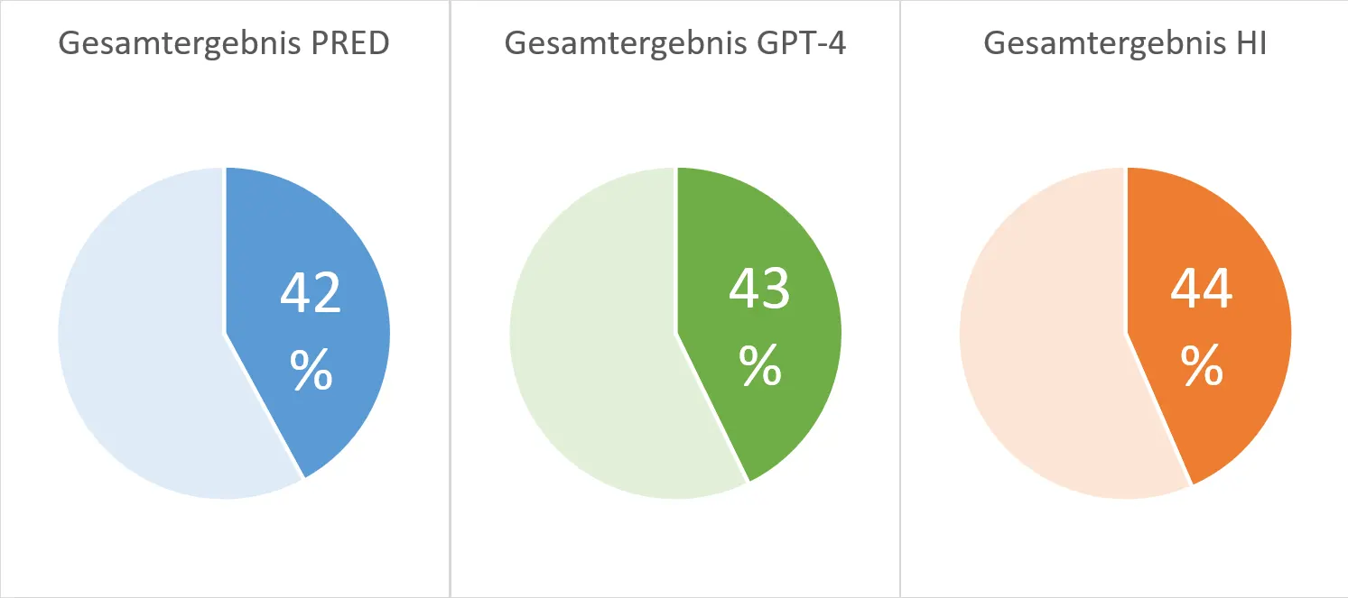 FIFA WM 2026 - Gesamtergebnis - KI vs. HI