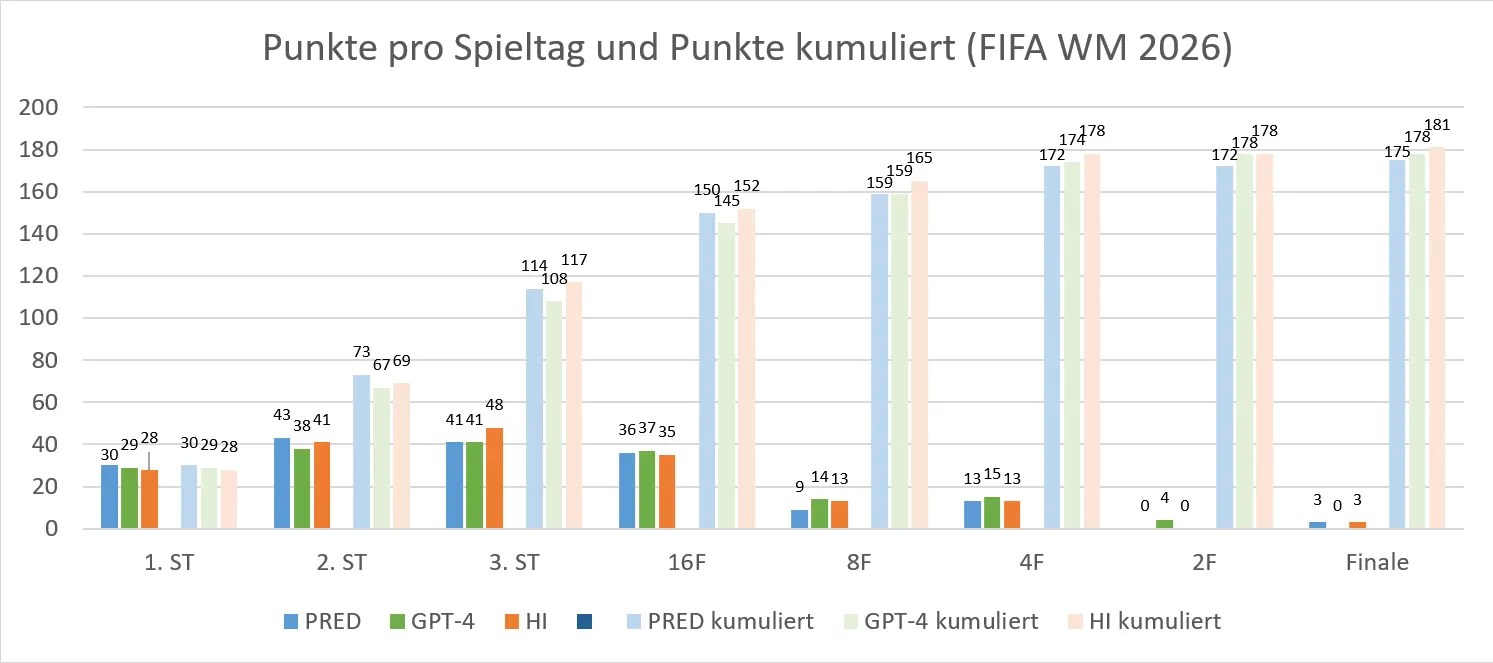 FIFA WM 2026 - Punkteverlauf - KI vs. HI