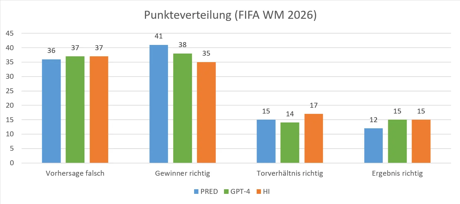 FIFA WM 2026 - Punkteverteilung - KI vs. HI