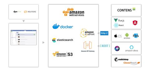 CONTENS Newsroom Tech Stack